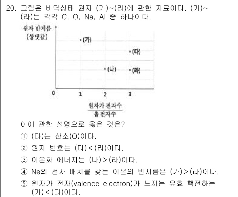 변리사_1차(3교시) 2025년 20번 - 주어진 그림은 원자에 따른 전자 배치와 관련된 내용을 보여준다. (가)와... 에 관한 핵심 기출문제