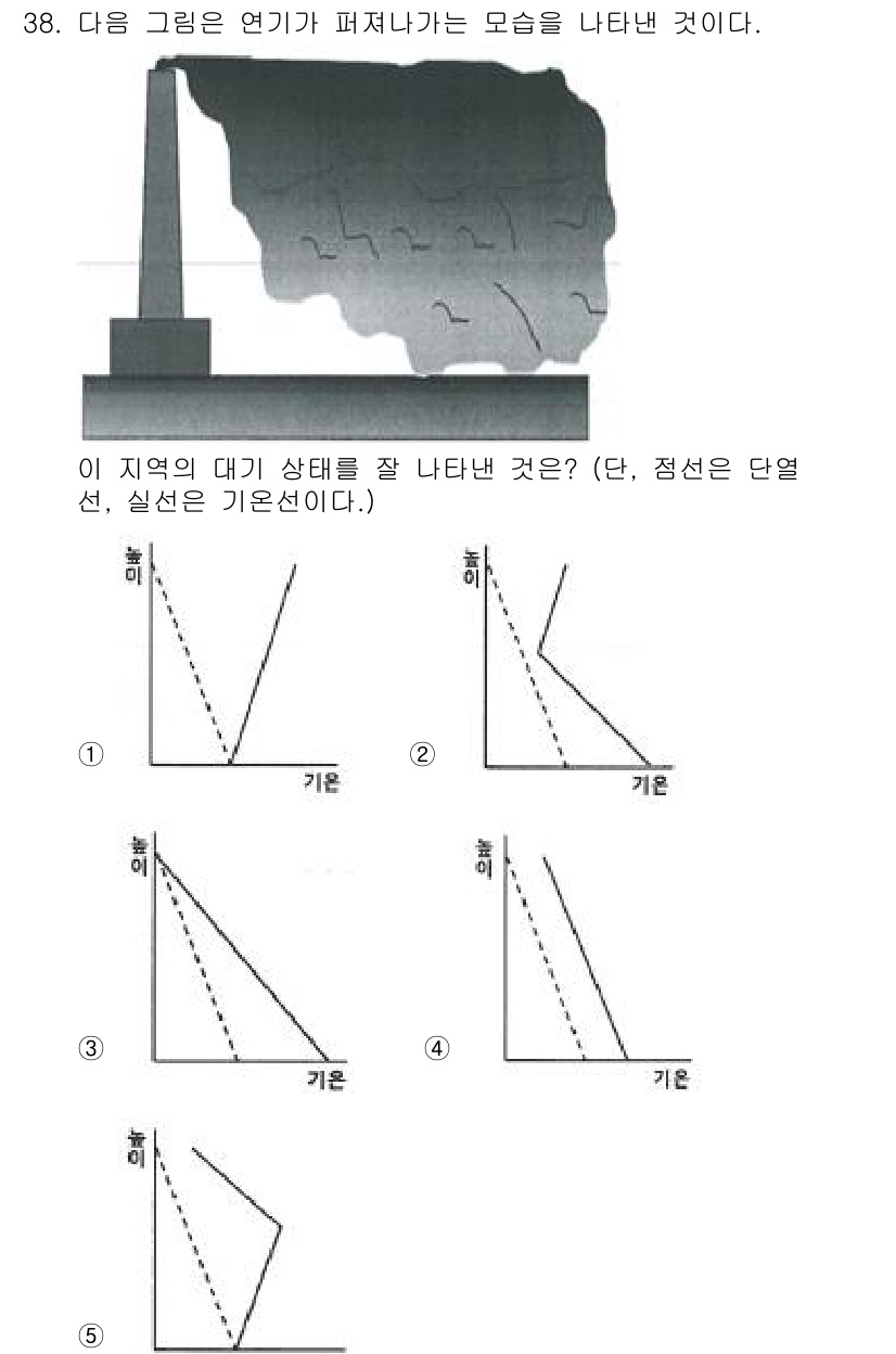 변리사_1차(3교시) 2025년 38번 - 정답 2번은 이 지역의 대기 상태를 잘 나타낸다. 그래프는 온도와 고도에... 에 관한 핵심 기출문제