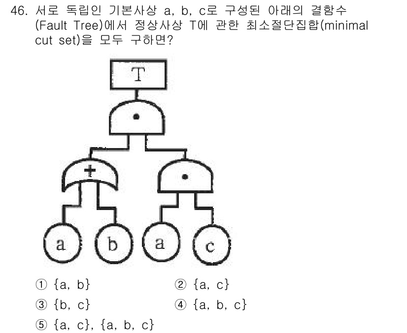 산업안전지도사 2024년 46번 - 문제에서 주어진 구조는 최소 절단 집합(minimal cut set)을 ... 에 관한 핵심 기출문제