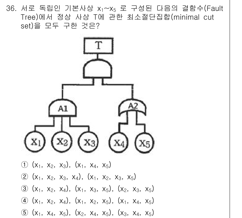 산업안전지도사 2025년 36번 - 최소절단집합(mnimal cut set)은 고장 트리에서 주 사건 T가 ... 에 관한 핵심 기출문제