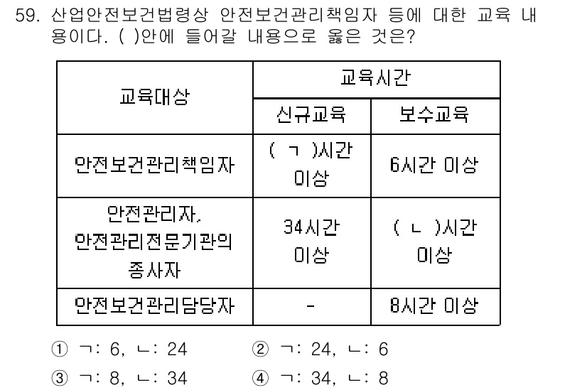 정수시설운영관리사_1급_1차 2023년 61번 - 안전보건관리책임자는 신규 교육을 6시간 이상 이수해야 하며, 보수 교육은... 에 관한 핵심 기출문제