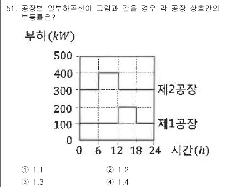 정수시설운영관리사_2급_1차 2023년 52번 - 주어진 그래프에서 각 공장의 부하(kW)와 시간을 반영하여 부하를 계산할... 에 관한 핵심 기출문제