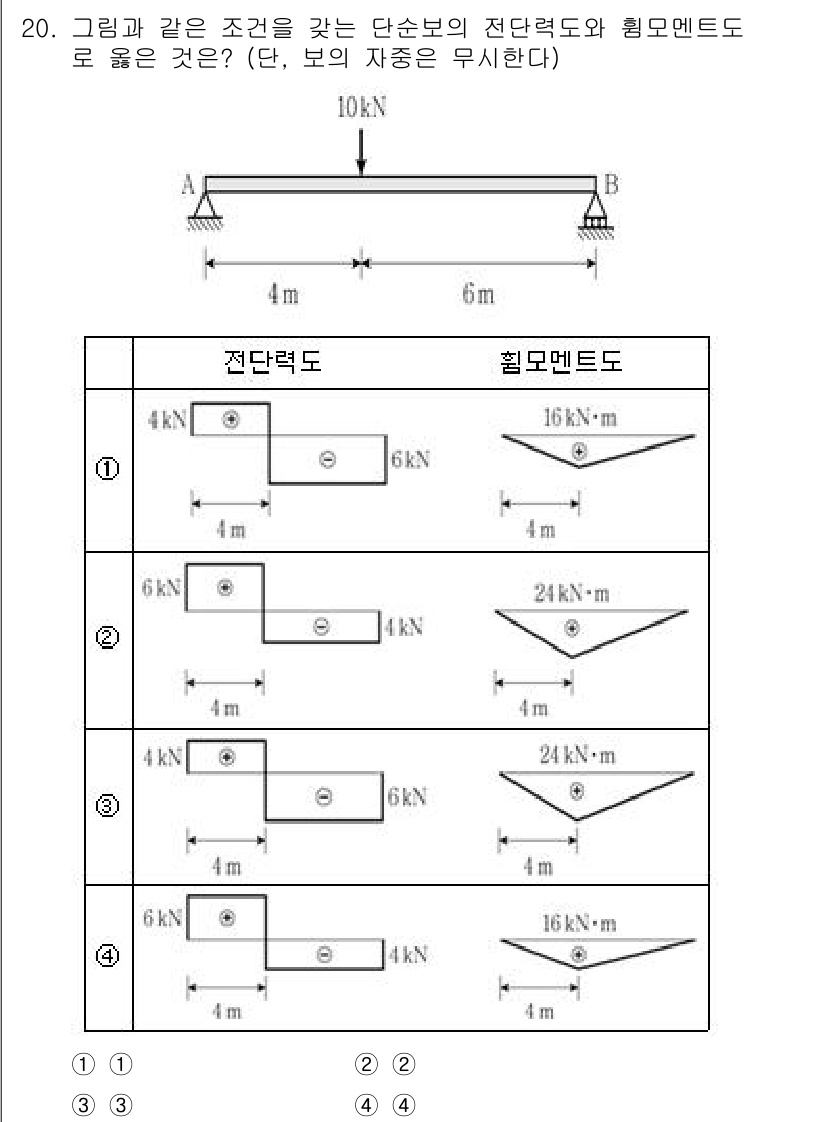 9급_국가직_공무원_건축구조 2025년 20번 - 정답 2의 이유는 주어진 하중과 기둥의 위치에 따라 전단력도와 휨모멘트도... 에 관한 핵심 기출문제