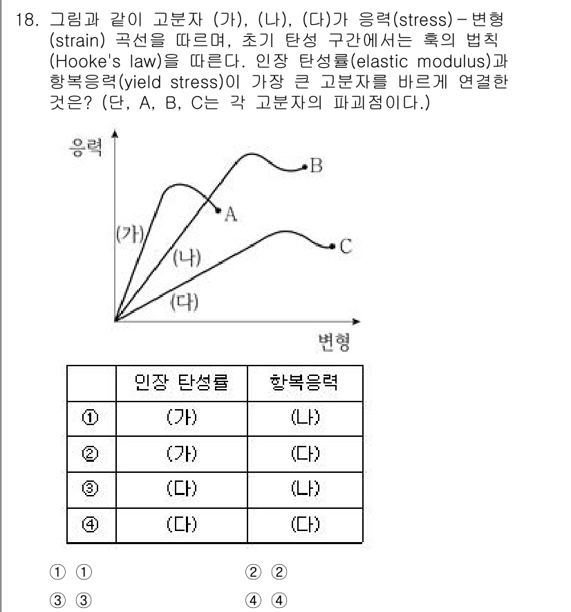 9급_국가직_공무원_공업화학 2025년 18번 - 주어진 그래프는 재료의 변형과 응력 사이의 관계를 나타냅니다. 인장 탄성... 에 관한 핵심 기출문제