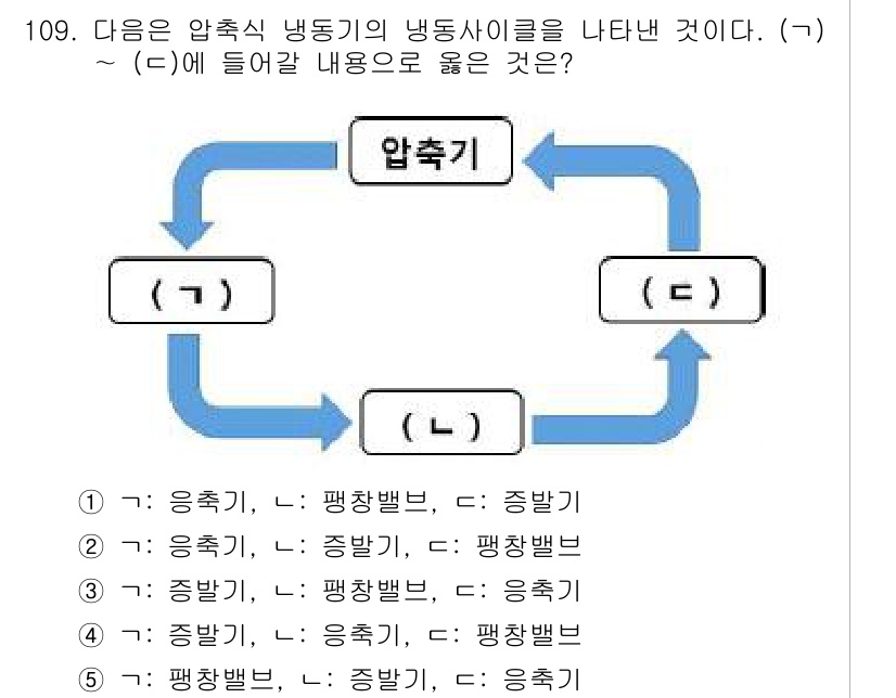 주택관리사보_1차 2025년 109번 - 압축기에서는 기체를 압축하여 냉각하는 과정이 필요하며, 이 과정에서 응축... 에 관한 핵심 기출문제