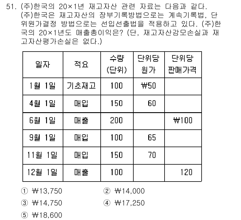 주택관리사보_1차 2025년 51번 - 문제에서 주어진 표의 수익과 단위 면적당 매매가를 비교해보면, 1월의 매... 에 관한 핵심 기출문제