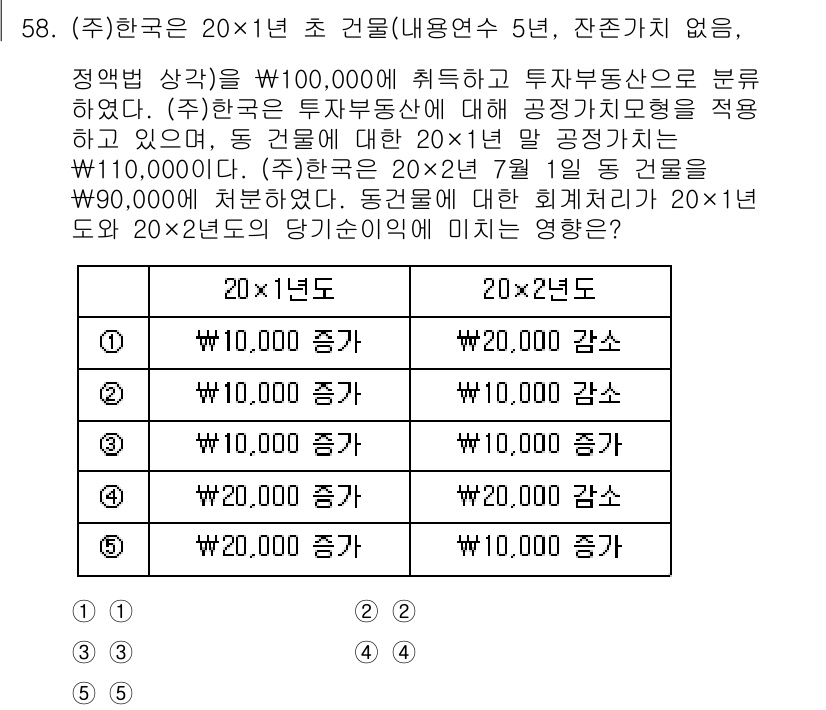 주택관리사보_1차 2025년 58번 - 해설: 20×1년 초 건물의 공시가는 증가로 조정되며, 투자부동산의 가치... 에 관한 핵심 기출문제