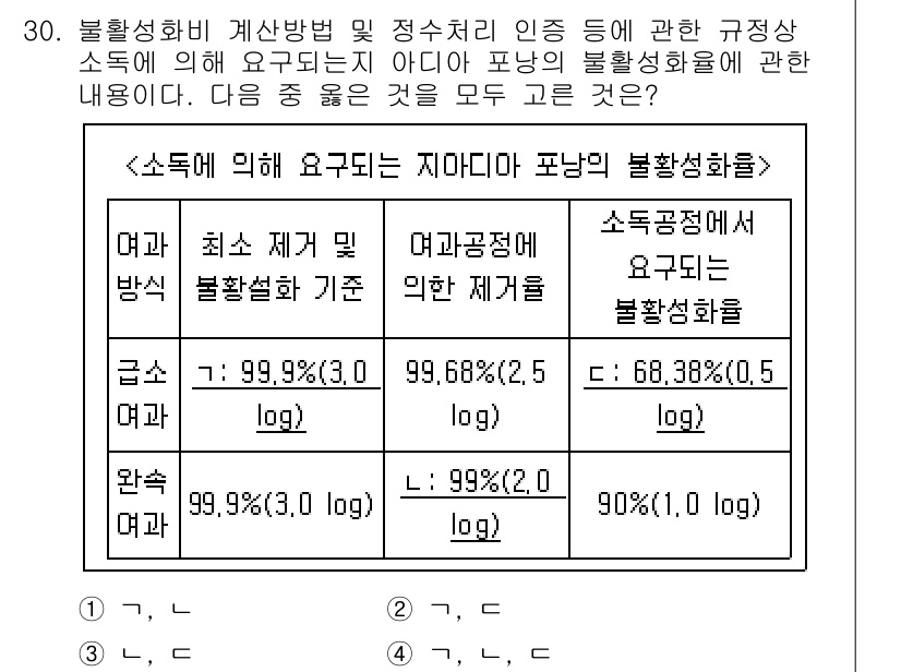 정수시설운영관리사_2급_1차 2025년 30번 - 문제의 핵심은 불확실성의 측정과 관련된 규정사항을 이해하는 것이다. 정답... 에 관한 핵심 기출문제
