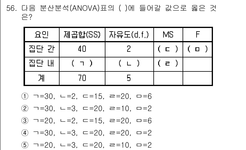 청소년상담사_1급(1교시)(구) 2025년 56번 - 주어진 ANOVA 표에서 자유도(d)는 집단 수에서 1을 뺀 값, 즉 k... 에 관한 핵심 기출문제