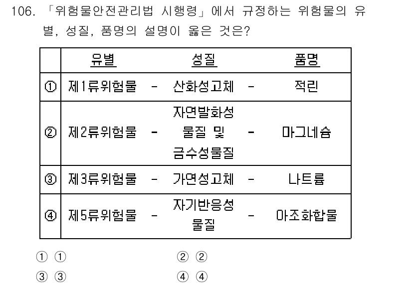 연구실안전관리사 2024년 106번 - 정답 4번은 제5류 위험물의 설명이 부정확하기 때문입니다. 제5류 위험물... 에 관한 핵심 기출문제