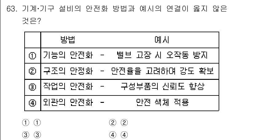 연구실안전관리사 2024년 63번 - 구조물 안전화는 안전 점검과 관련된 방법일 수 있으나, '구성품의 신뢰도... 에 관한 핵심 기출문제