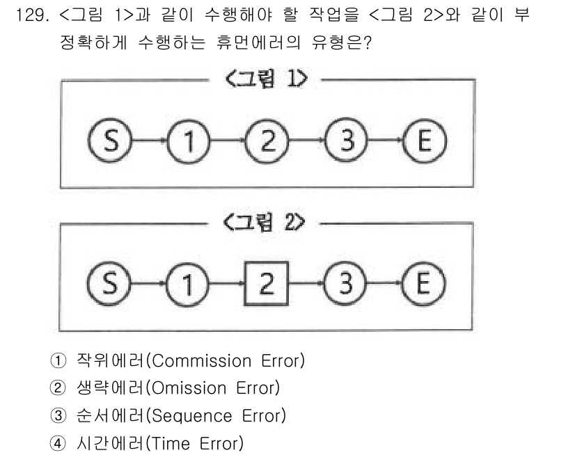 연구실안전관리사 2025년 129번 - 정답은 1번, 작업에러(Commission Error)입니다. 그림 1의... 에 관한 핵심 기출문제