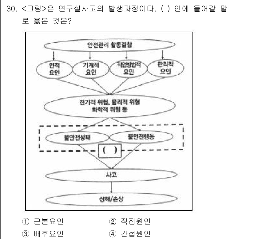 연구실안전관리사 2025년 30번 - . 직접요인

연구실사고의 발생 과정에서 직접요인은 사고 발생에 직접적인... 에 관한 핵심 기출문제