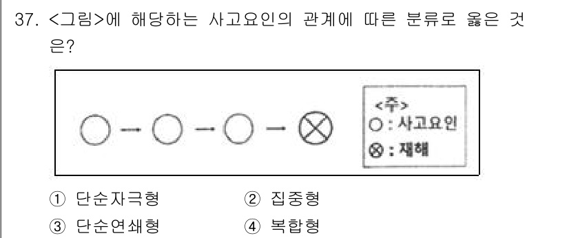 연구실안전관리사 2025년 37번 - 정답은 3번, 복합형입니다. 사고 원인은 여러 요인이 복합적으로 작용하여... 에 관한 핵심 기출문제