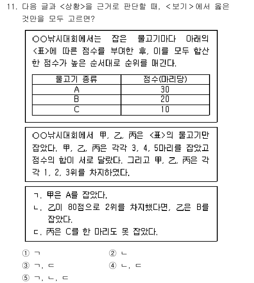 PSAT_상황판단 2025년 11번 - 정답 1이 옳은 이유는 다음과 같습니다. 먼저, A의 점수는 30점으로 ... 에 관한 핵심 기출문제