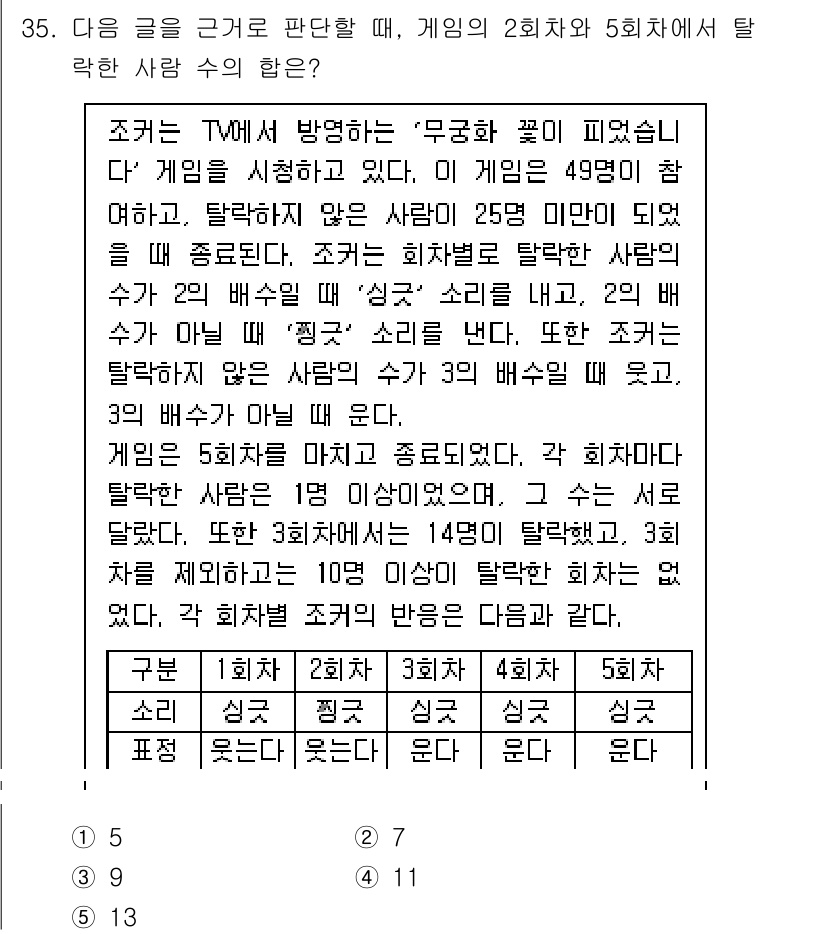 PSAT_상황판단 2025년 35번 - 정답 3번이 올바른 이유는, 조건을 충족하는 경우에 대해 고려했을 때, ... 에 관한 핵심 기출문제