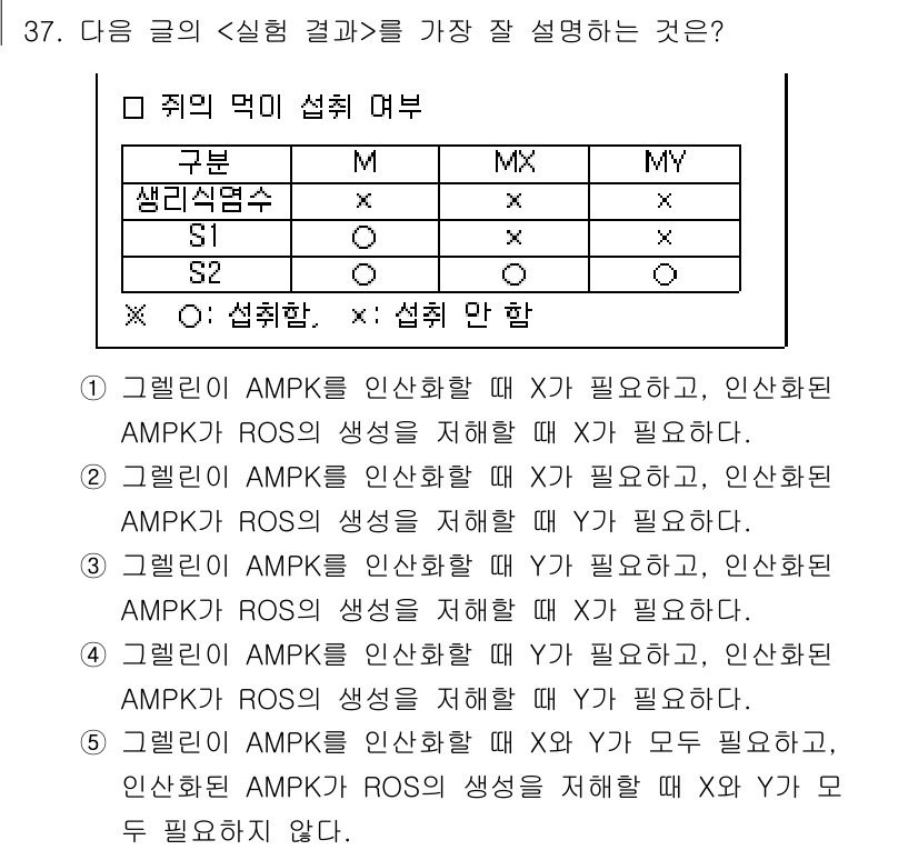 PSAT_언어논리 2025년 37번 - 정답 3번은 AMPK가 인산화되는 과정이 Y가 필요하며, 이를 통해 생리... 에 관한 핵심 기출문제