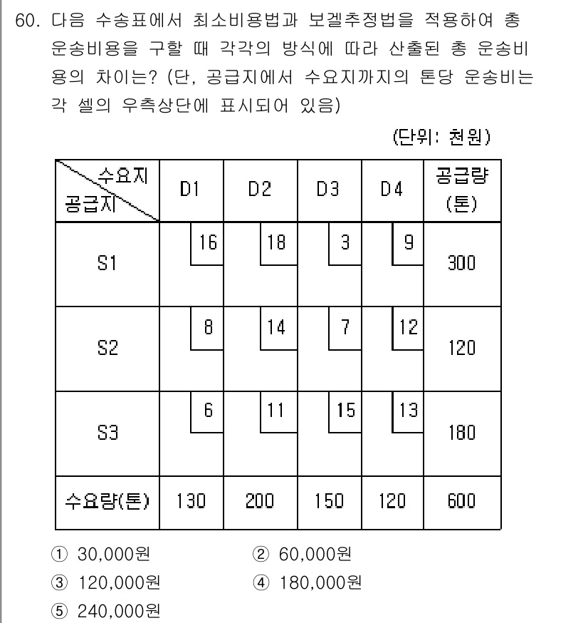 물류관리사_1교시 2025년 60번 - 주어진 수송표에서 수송비용이 최소가 되는 경로를 찾기 위해 각 셀의 비용... 에 관한 핵심 기출문제