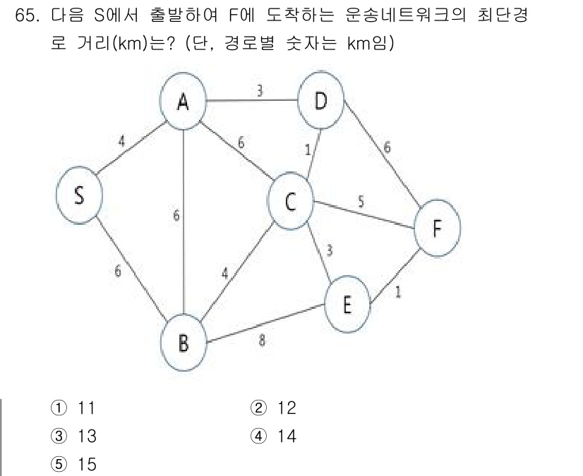 물류관리사_1교시 2025년 65번 - 최단경로는 다익스트라 알고리즘을 이용하여 구할 수 있다. 노드 S에서 F... 에 관한 핵심 기출문제