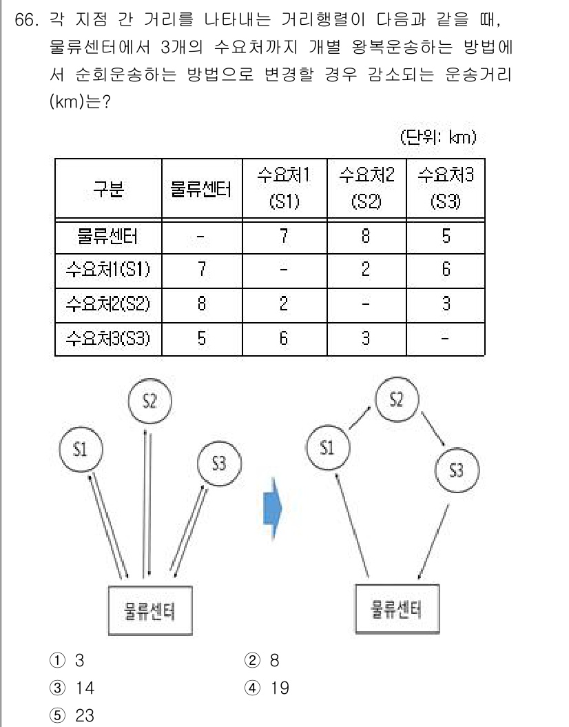 물류관리사_1교시 2025년 66번 - 이 문제는 물류센터와 수요처 간의 거리 최적화 문제입니다. 주어진 거리 ... 에 관한 핵심 기출문제