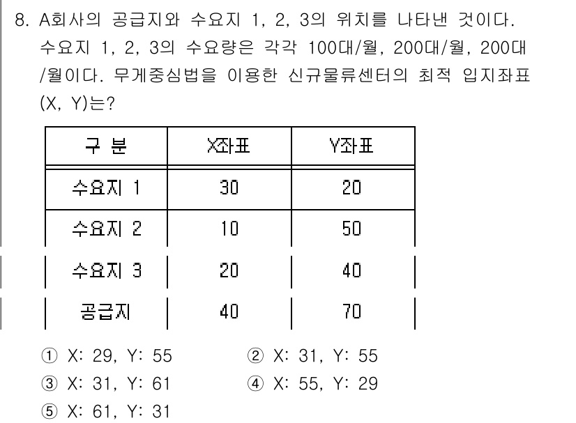 물류관리사_2교시 2025년 8번 - 문제를 해결하기 위해서는 각 수요의 위치에 따라 Y축과 X축의 좌표를 비... 에 관한 핵심 기출문제