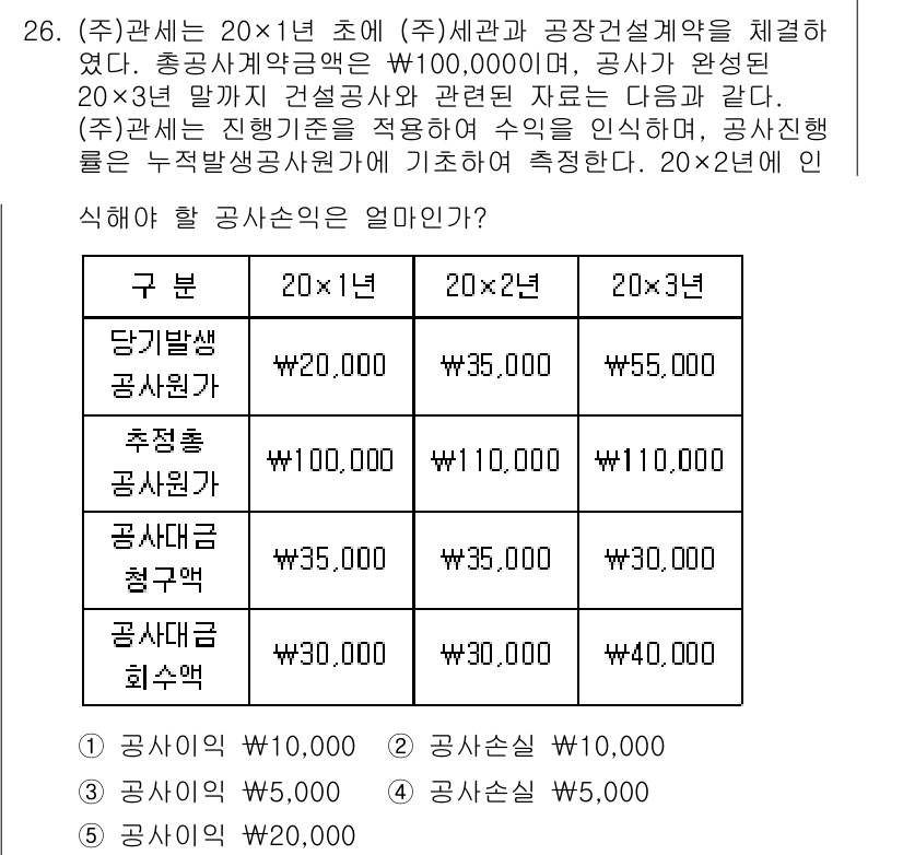 관세사_회계학 2015년 26번 - 주어진 문제에서 총 공사비는 20×1년과 20×3년의 합계로 계산됩니다.... 에 관한 핵심 기출문제