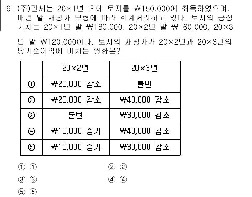 관세사_회계학 2015년 9번 - 토지의 공정 가치는 20×1년 시점에서 각각 180, 160, 120으로... 에 관한 핵심 기출문제