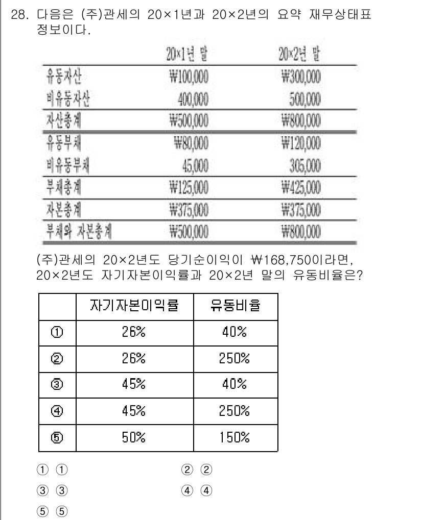 관세사_회계학 2018년 28번 - 주어진 표에서 자본비율에 따른 자기자본이익률(ROE)과 유동비율을 고려했... 에 관한 핵심 기출문제