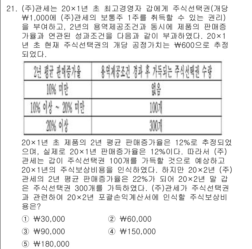 관세사_회계학 2019년 21번 - 문제에서 제시된 내용에 따르면, 20x1년의 주식선택권 가치는 주식의 판... 에 관한 핵심 기출문제