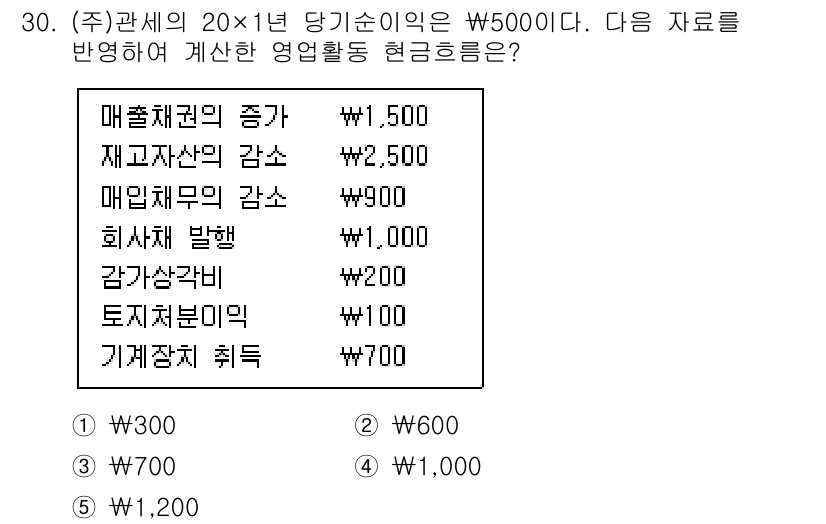 관세사_회계학 2019년 30번 - 문제에서 주어진 항목들을 분석하면, 매출채권 증가와 재고자산 감소 등으로... 에 관한 핵심 기출문제