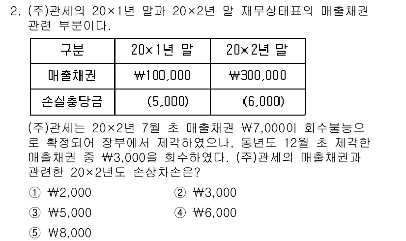 관세사_회계학 2020년 2번 - 정답은 3입니다. 20×1년 말의 매출채권은 100,000원이므로 수수료... 에 관한 핵심 기출문제