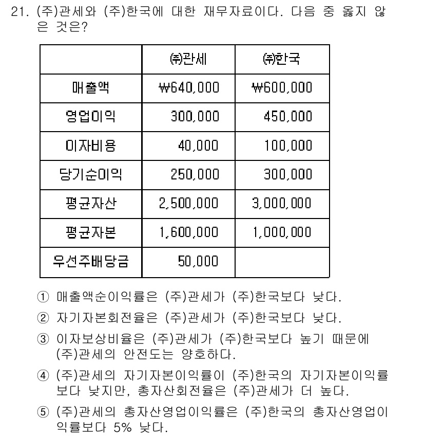 관세사_회계학 2020년 21번 - (주)관세사의 자기자본이익률이 (주)한국보다 낮다는 주장은 틀리며, 자기... 에 관한 핵심 기출문제