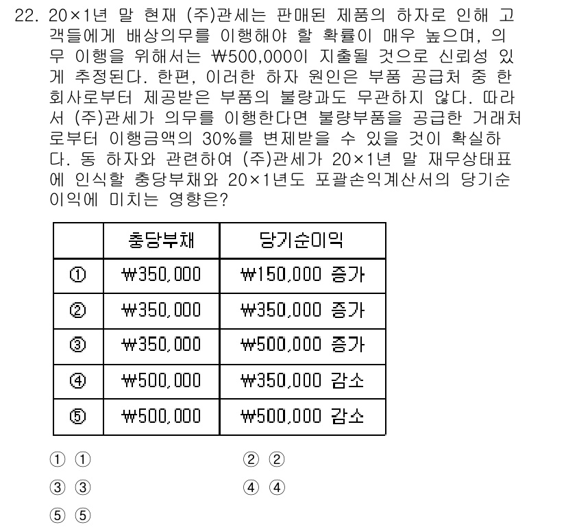 관세사_회계학 2020년 22번 - 정답 4번의 이유는 하자 상품 판매에 대한 소득세와 관련된 사항 때문이다... 에 관한 핵심 기출문제
