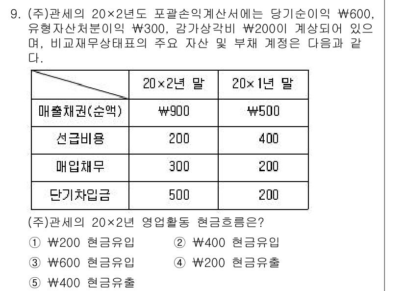 관세사_회계학 2020년 9번 - 정답이 2인 이유는 매출채권의 회계처리에서 단기차입금과 매출채권을 고려하... 에 관한 핵심 기출문제
