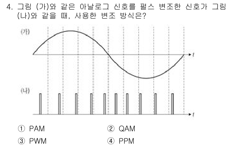 9급_국가직_공무원_무선공학개론 2025년 4번 - 주어진 그래프는 아날로그 신호를 변조하여 디지털 신호로 전환하는 양식 중... 에 관한 핵심 기출문제