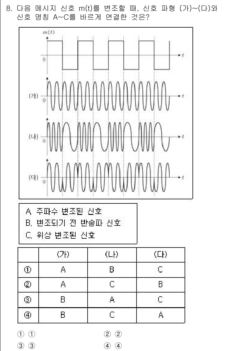 9급_국가직_공무원_무선공학개론 2025년 8번 - 정답은 C. 위상변조 신호입니다. 주어진 신호에서 주기적인 진폭의 변화를... 에 관한 핵심 기출문제