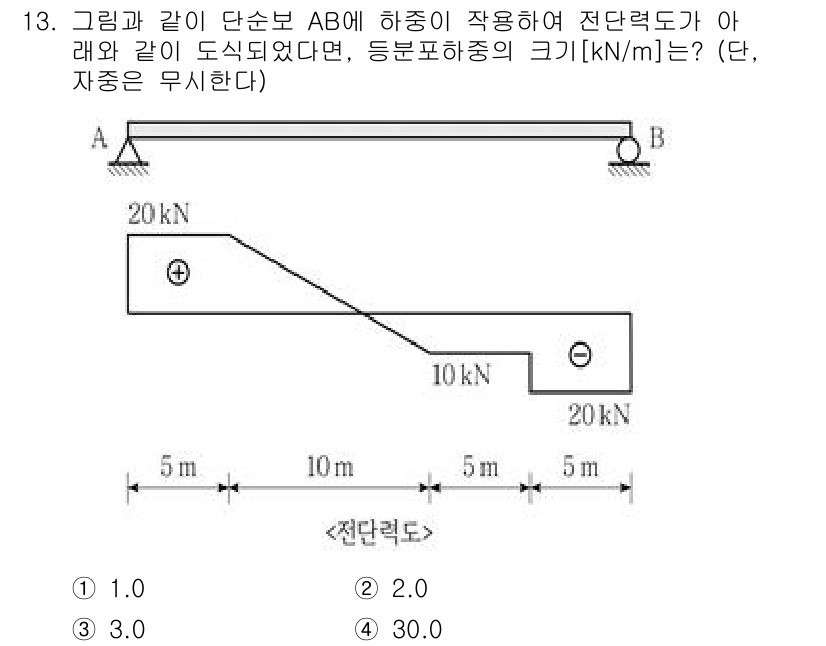 9급_국가직_공무원_응용역학개론 2025년 13번 - 문제에서 주어진 하중과 지지 조건에 따라 각 구간의 전단력을 계산해야 합... 에 관한 핵심 기출문제