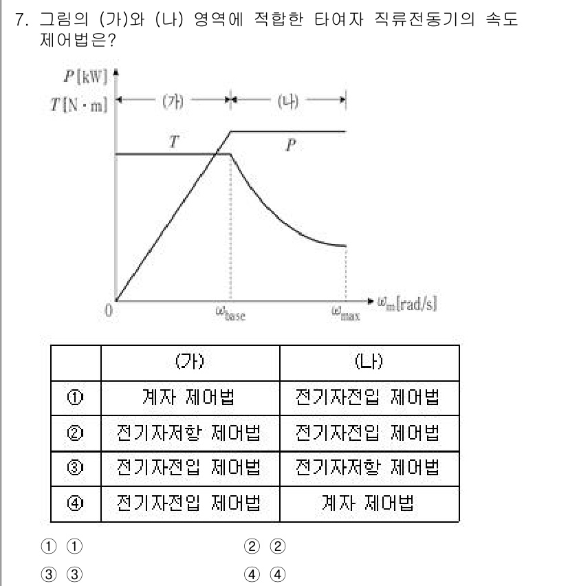 9급_국가직_공무원_전기기기 2025년 7번 - 문제에서 제시된 그래프는 전자기기의 속도 특성을 나타내고 있습니다. 이 ... 에 관한 핵심 기출문제