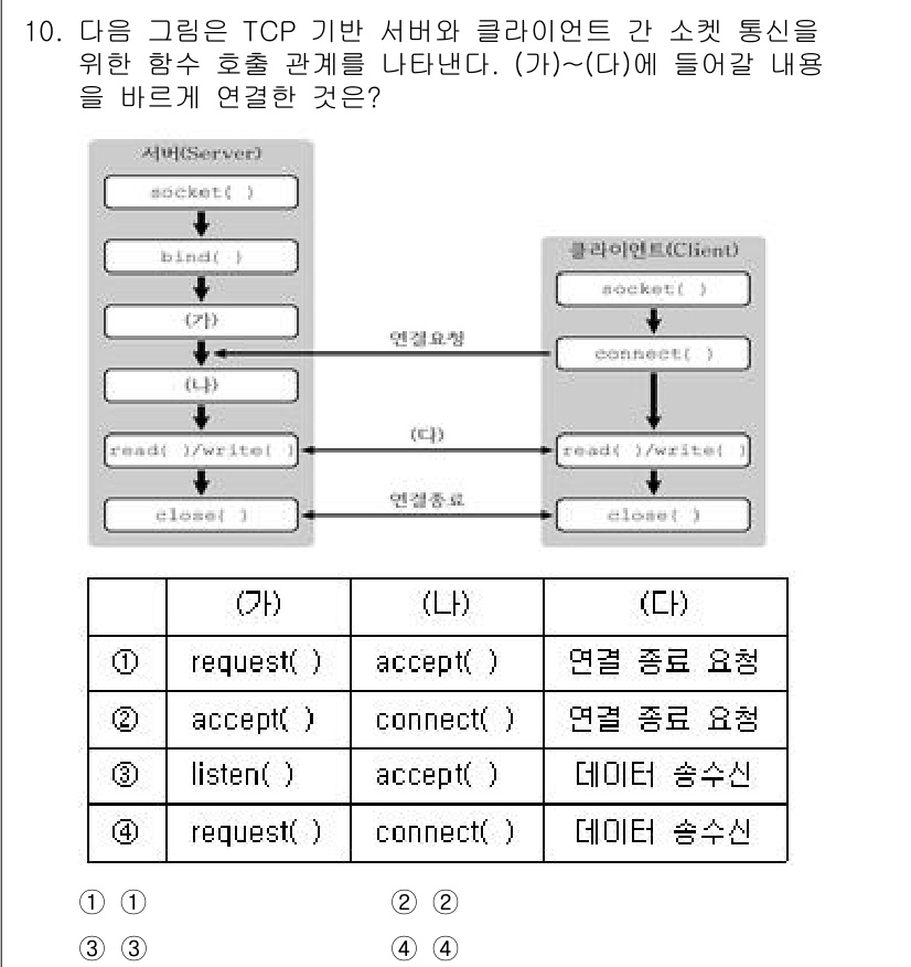 9급_국가직_공무원_컴퓨터일반 2025년 10번 - 위 그림은 TCP 기반의 서버와 클라이언트 간의 연결 과정을 나타낸다. ... 에 관한 핵심 기출문제