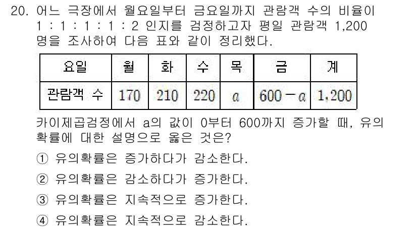 9급_국가직_공무원_통계학개론 2025년 20번 - . 

이유: 유의확률은 표본의 크기가 커질수록 감소하게 되며, 적합도가... 에 관한 핵심 기출문제