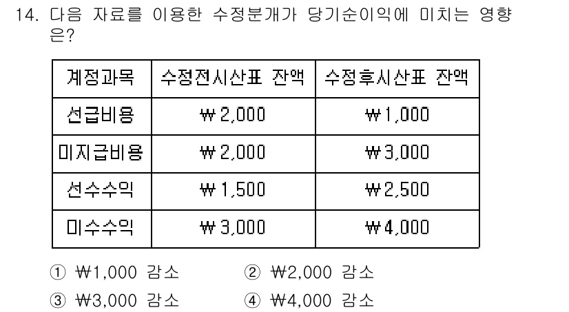 9급_국가직_공무원_회계원리 2025년 14번 - 정답 2번은 수익이 3,000원 증가하여 당기순이익이 영향받는다는 점이다... 에 관한 핵심 기출문제