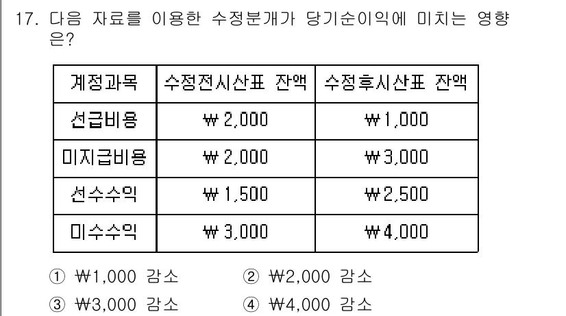9급_국가직_공무원_회계학 2025년 17번 - 주어진 자료에 따르면, 수익전잉산표 잔액이 감소하여 당기순이익에 부정적 ... 에 관한 핵심 기출문제
