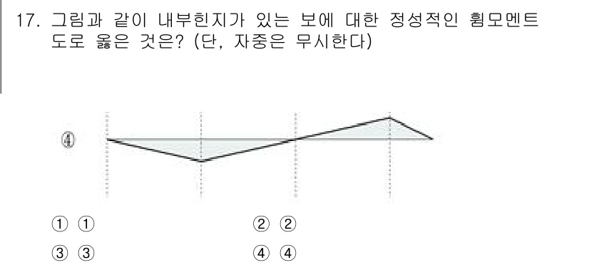 9급_지방직_공무원_응용역학개론 2025년 17번 - 문제에서 주어진 그래프는 내부 지지점이 있는 보의 하중 분포를 나타냅니다... 에 관한 핵심 기출문제