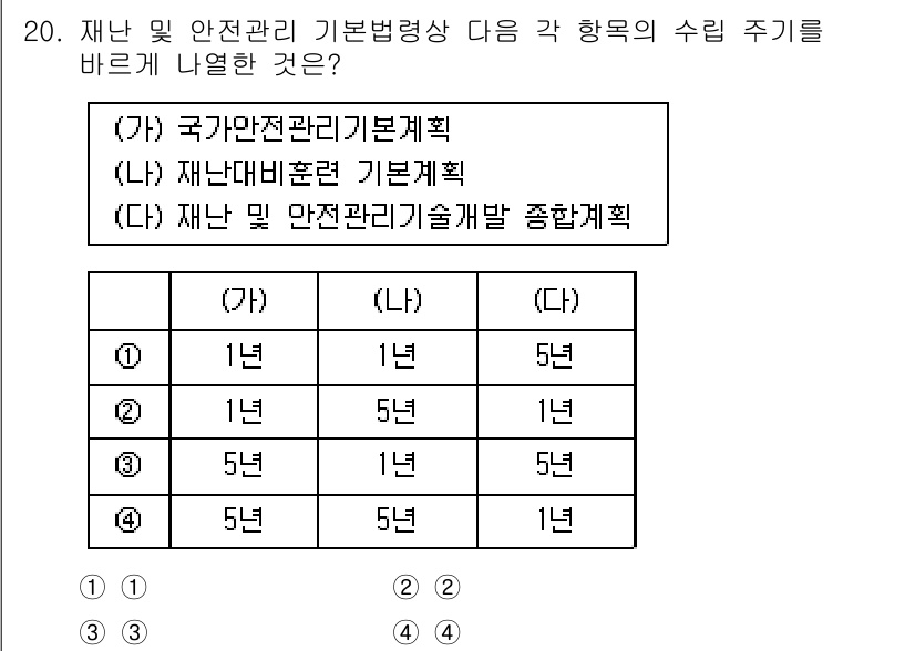 9급_지방직_공무원_재난관리론 2024년 20번 - 정답 3번은 각 항목에서 수립 주기가 1년으로 설정되어 있기 때문입니다.... 에 관한 핵심 기출문제