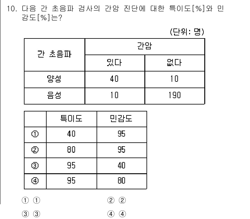 9급_지방직_공무원_지역사회간호학 2024년 10번 - 주어진 표에서 간호 진단의 특이도와 민감도를 계산해야 합니다. 특이도는 ... 에 관한 핵심 기출문제
