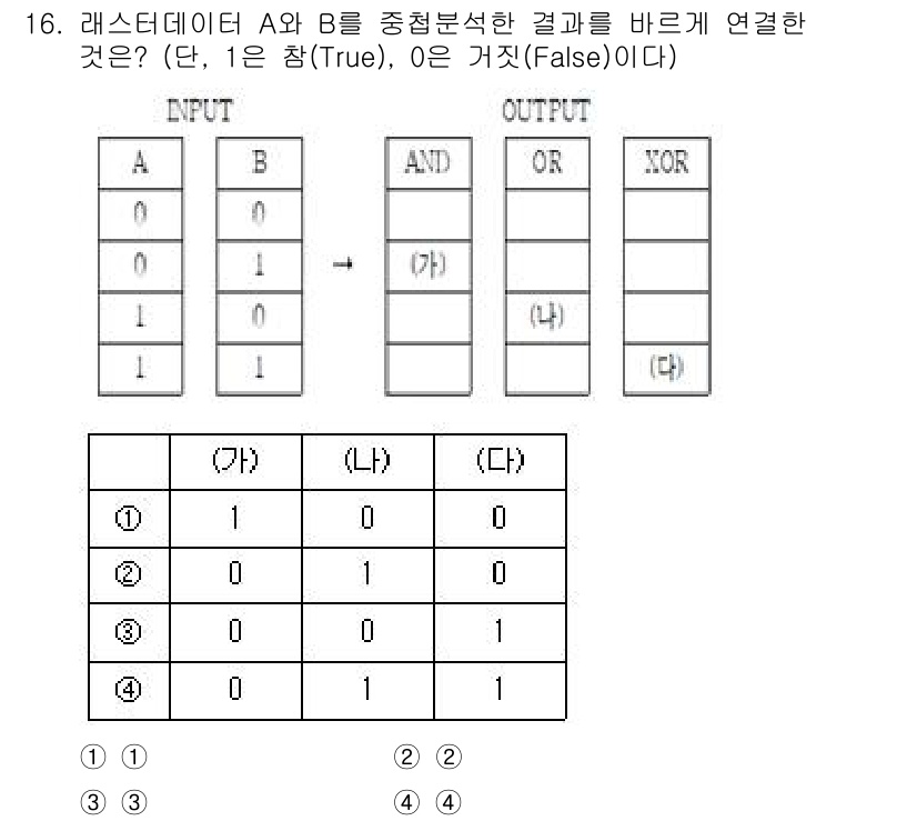 9급_지방직_공무원_지적전산학개론 2025년 16번 - A와 B의 값에 따라 AND 연산을 수행한 결과가 출력되며, 입력 A와 ... 에 관한 핵심 기출문제