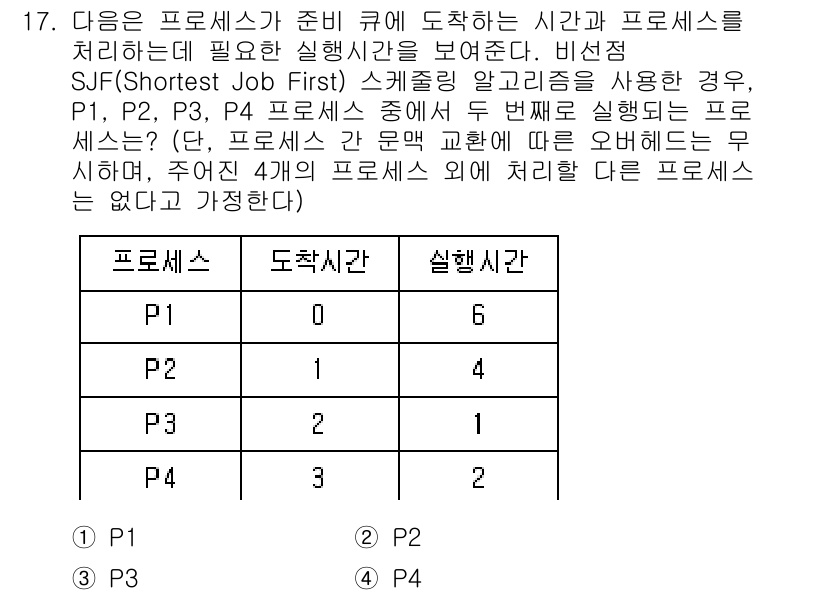 9급_지방직_공무원_컴퓨터일반 2024년 17번 - 주어진 작업을 최소 시간에 수행하기 위해 SJF 스케줄링 알고리즘을 사용... 에 관한 핵심 기출문제