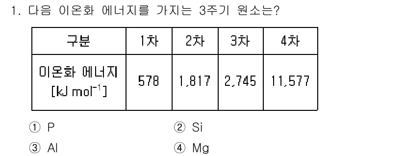 9급_지방직_공무원_화학공학일반 2024년 1번 - 미온화 에너지는 원자와 전자의 결합력이 강할수록 높은 값을 가집니다. 주... 에 관한 핵심 기출문제