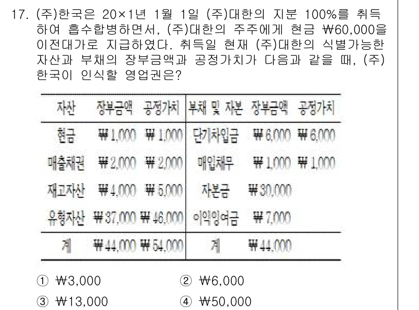 9급_지방직_공무원_회계학 2024년 17번 - 이 문제에서 (주)한국은 20×1년 1월 1일 (주)대학의 지급 100%... 에 관한 핵심 기출문제