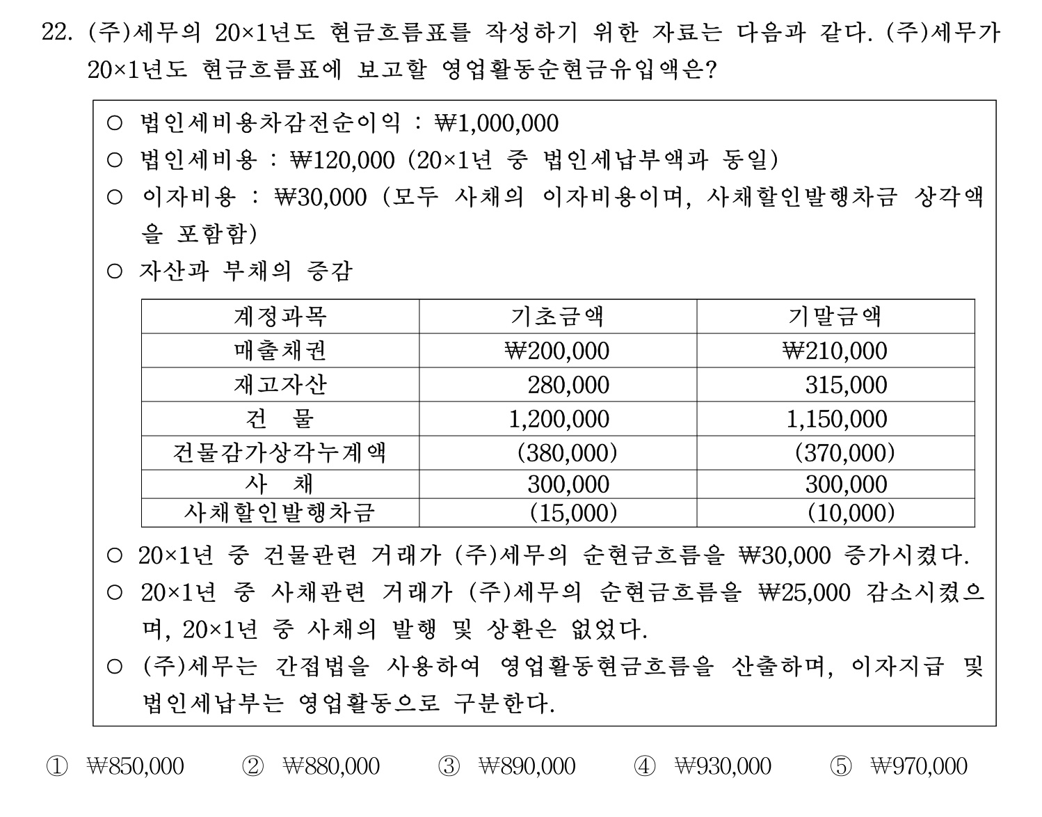 세무사_1차 2022년 22번 기출문제